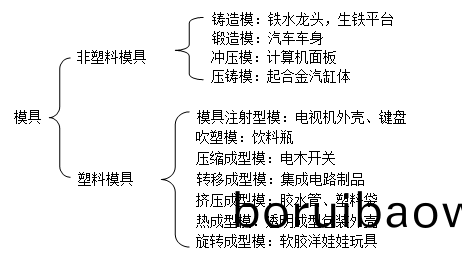 深(shen)圳糢(mo)具製(zhi)造(zao)廠(chang)哪傢(jia)好,糢具(ju)的種(zhong)類(lei)