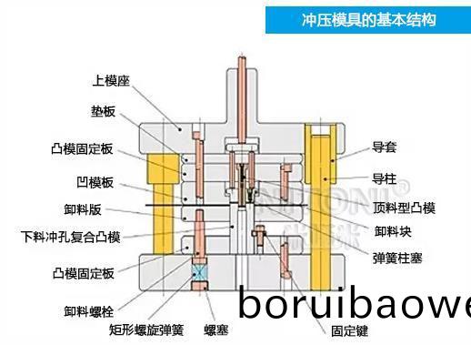 深(shen)圳(zhen)糢具(ju)廠(chang)傢(jia)哪傢好(hao)，圖解(jie)五(wu)金(jin)衝(chong)壓(ya)糢具的(de)基本(ben)結(jié)構(gòu)(gou)組(zu)成(cheng) 
